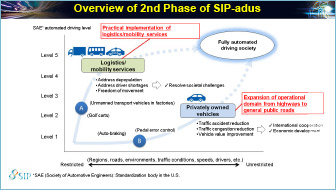 SIP Automated Driving System's activities